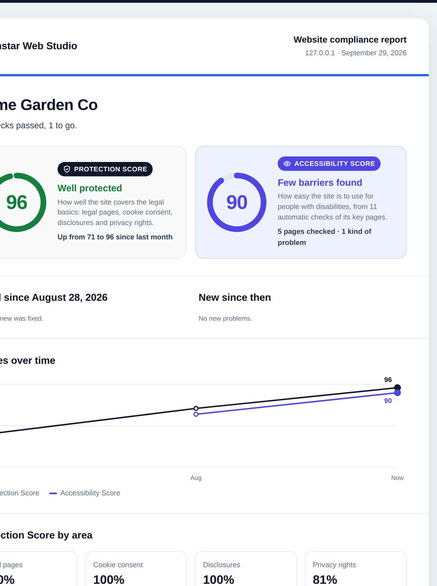 A client report: the scores, fixed and new since last month, and the chart